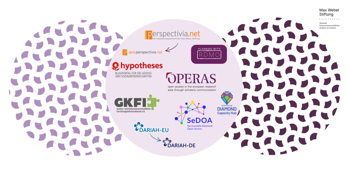 A graphic featuring logos of various Open Science and research infrastructure initiatives of the Max Weber Foundation mentioned in text. The logos are arranged in a light-colored circle against a violet-patterned background.