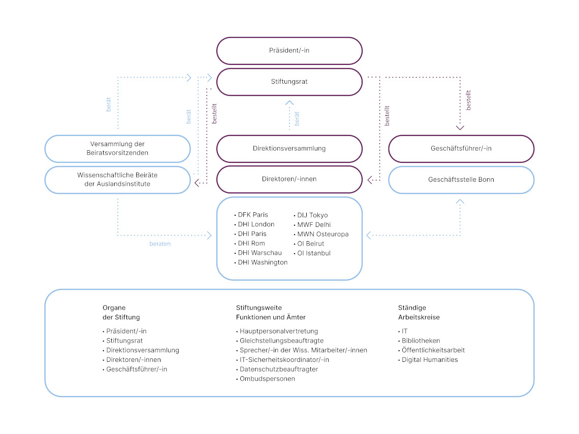 Das Organigramm zeigt die Organisation der Stiftung. Der Stiftungsrat bestellt die Direktor*innen der Institute, die Geschäftsführung und die Wissenschaftlichen Beiräte der Auslandsinstitute. Die Direktionsversammlung berät den Stiftungsrat. Die Wiss. Beiräte beraten die Institute und den Stiftungsrat. Die Geschäftsstelle nimmt stiftungsweite Aufgaben wahr. Organe der Stiftung sind: Präsident*in, Stiftungsrat, Direktionsversammlung, Direktor*innen, Geschäftsführung Stiftungsweite Funktionen und Ämter sind: Hauptpersonalvertretung, Gleichstellungsbeauftragte, Sprecher*in der Wiss. Mitarbeiter*innen, IT-Sicherheitskoordinator*in, Datenschutzbeauftragte*r, Ombudspersonen Ständige Arbeitskreise bestehen für IT, Bibliotheken, Öffentlichkeitsarbeit, Digital Humanities.